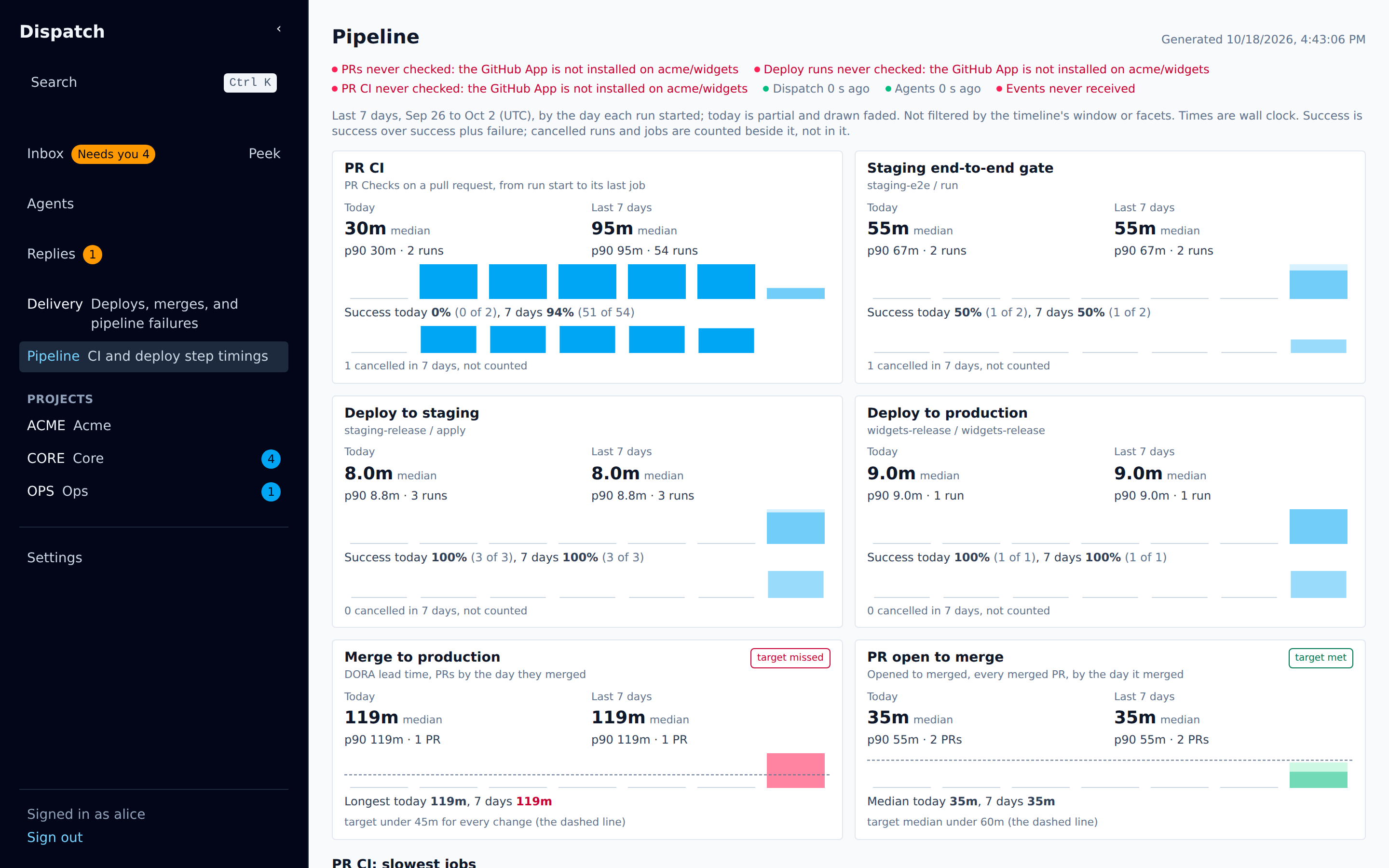 The Pipeline page: six timing cards over the slowest-jobs and failing-jobs tables